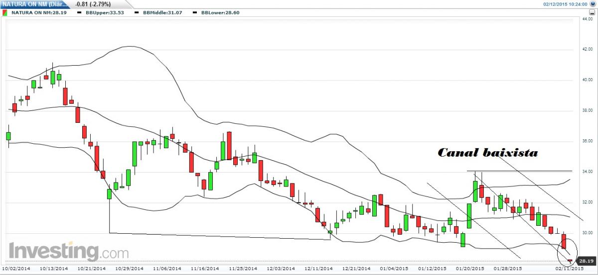 NATU3 sofre pressão de vendas1