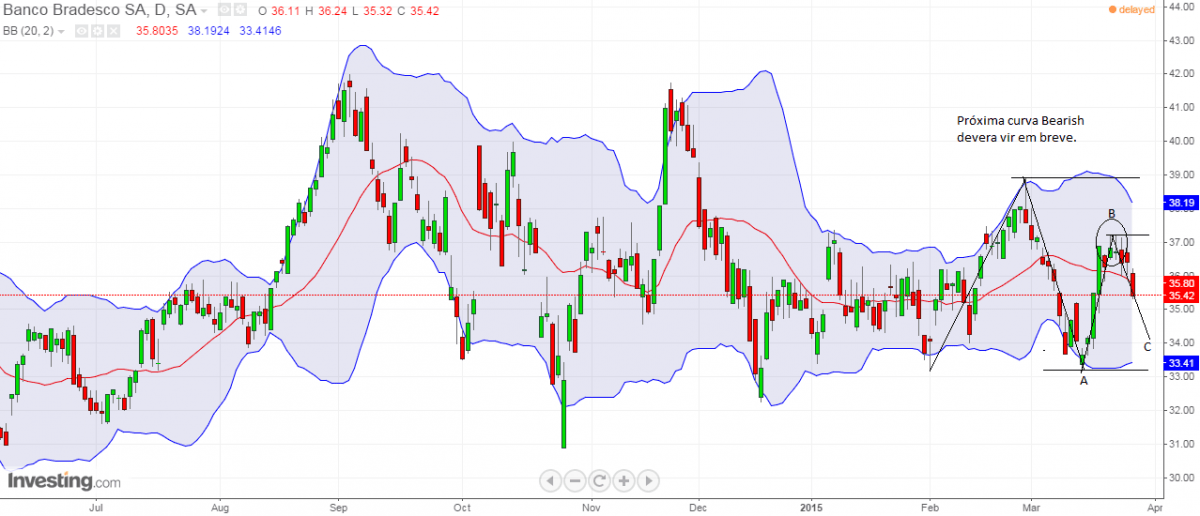 BBCD4 segue tendência negativa1