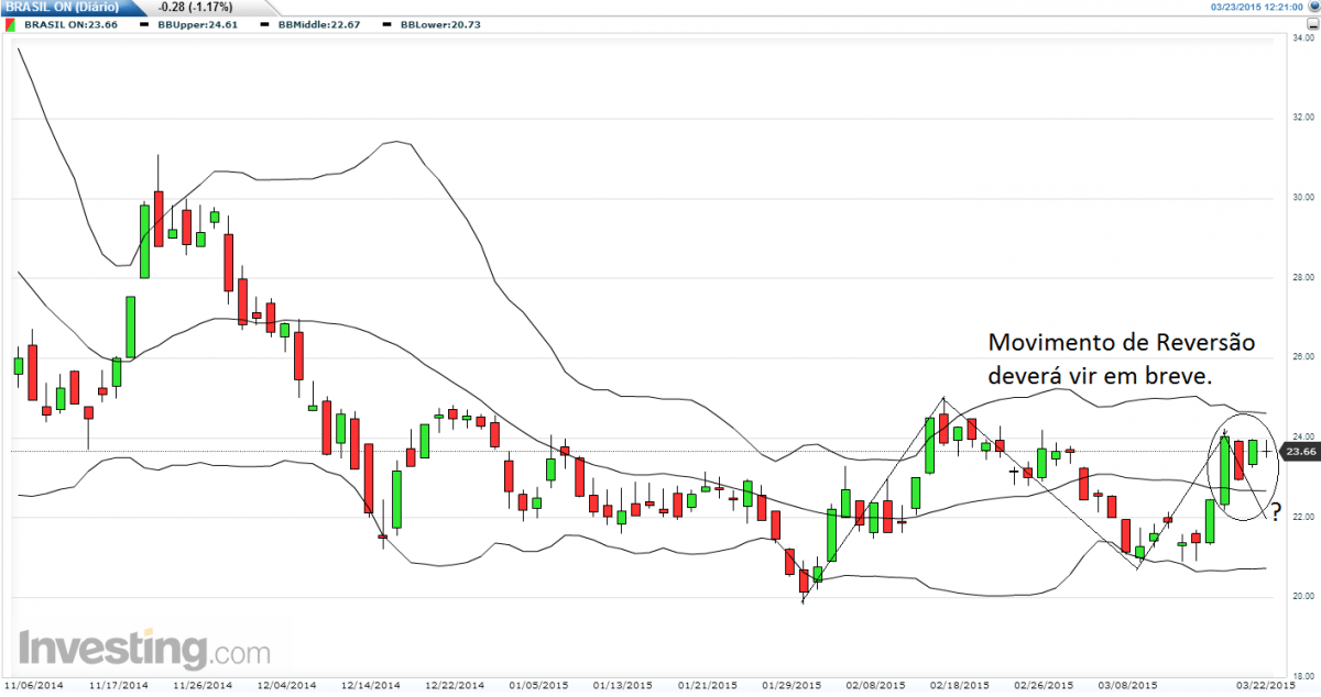 Movimento de reversão para BBAS3 deverá vir em breve1