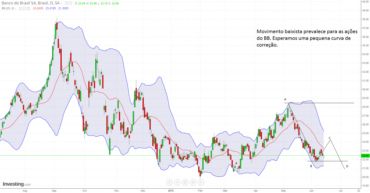 Tendência descendente prevalece para BBAS3 em Junho1