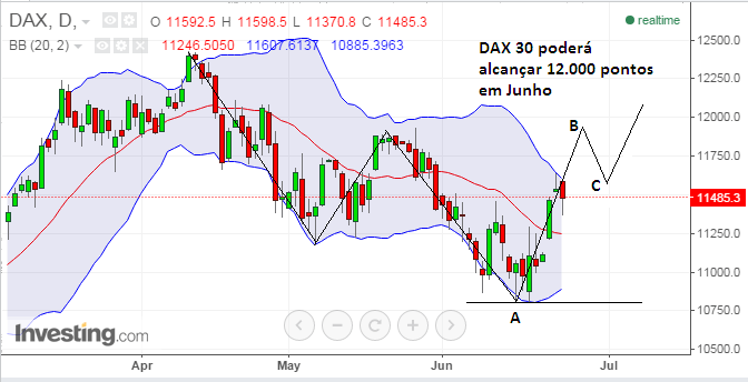 DAX30 segue movimento ascendente em Junho1