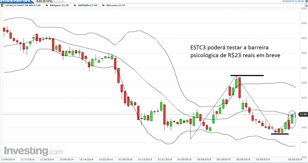 ESTC3 ganha impulso ascendente1