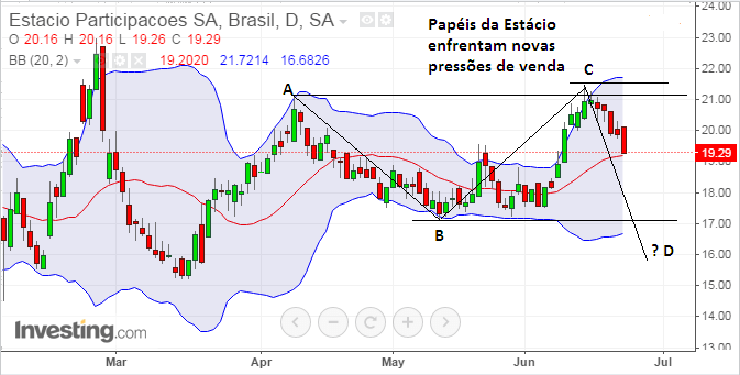 ESTC3 é fortemente operada em baixa1