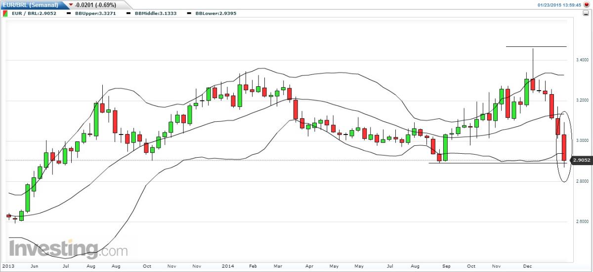 EURBRL sofre depreciação.1