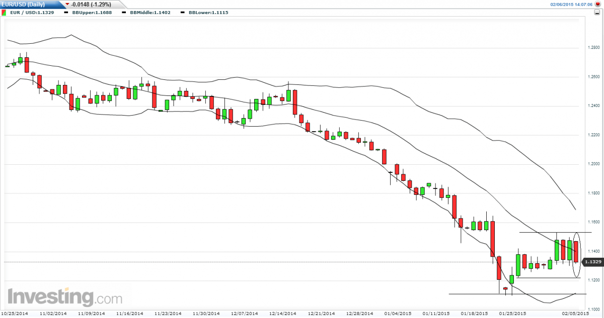 EURUSD segue movimento baixista1