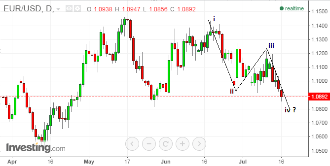 Euro ganha modesta tendência ascendente após a reunião do BCE1