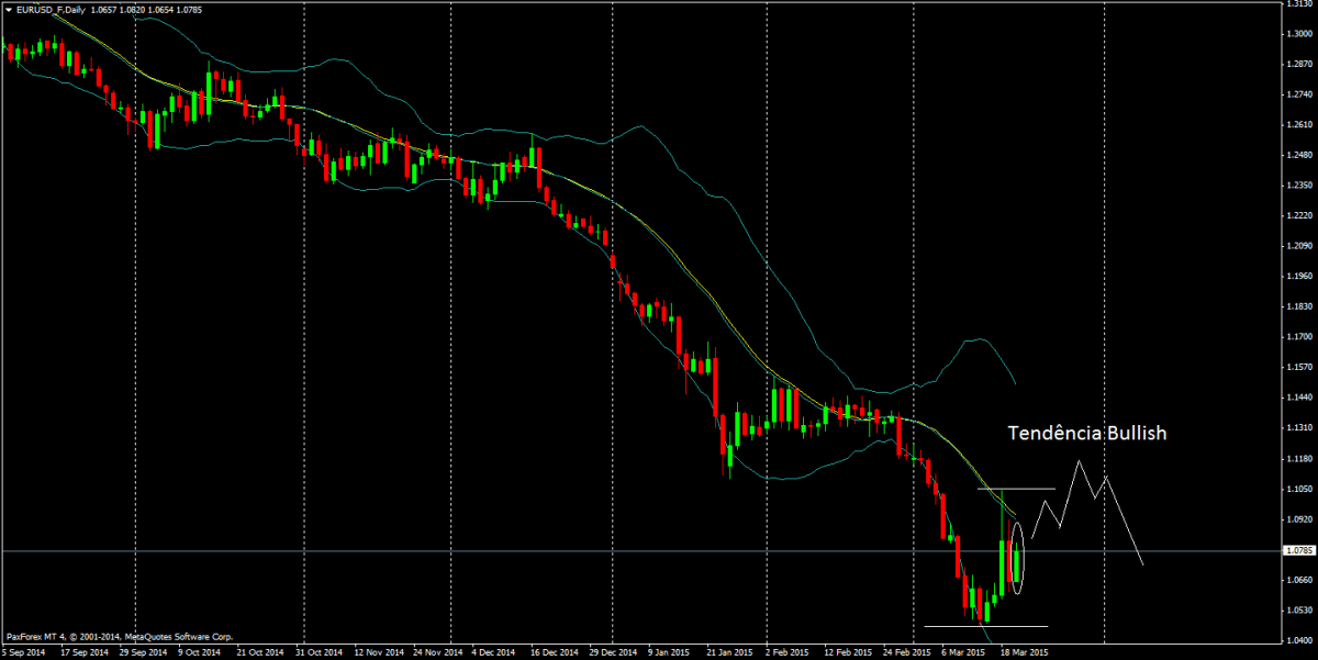 EUR/USD quebra a barreira psicológica de US$1.0781