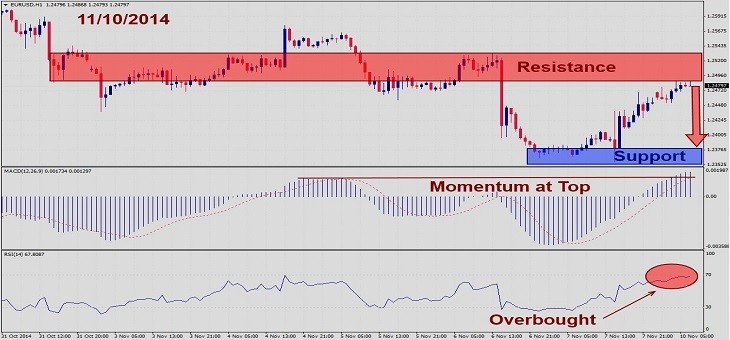 EUR/USD - 10 de Novembro1