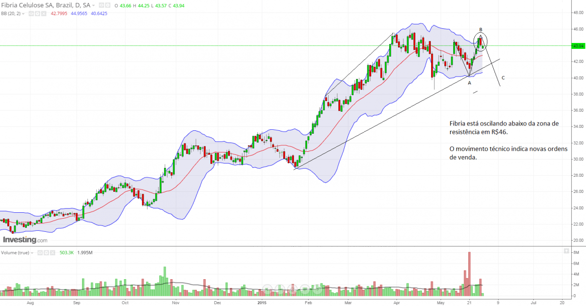 Pullback para FIBR3 em Junho?1