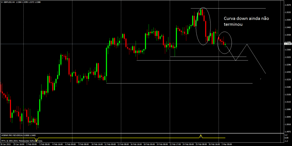 GBP/USD enfrenta tendência baixista1