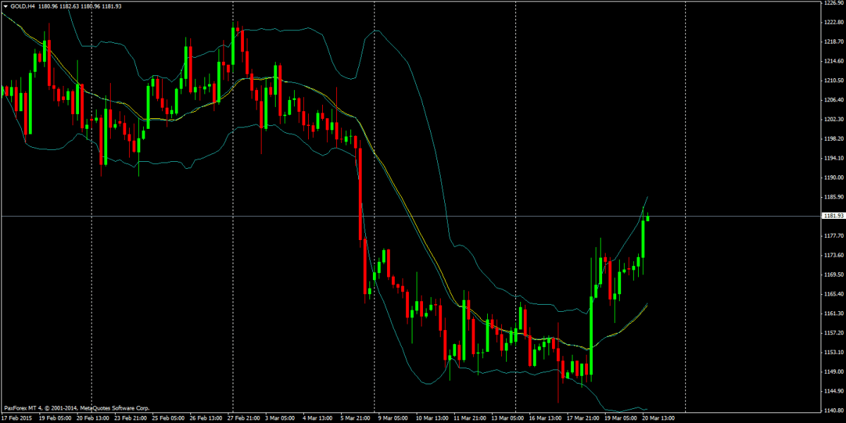 Breakout Positiva fortalece tendência positiva para XAU/USD1