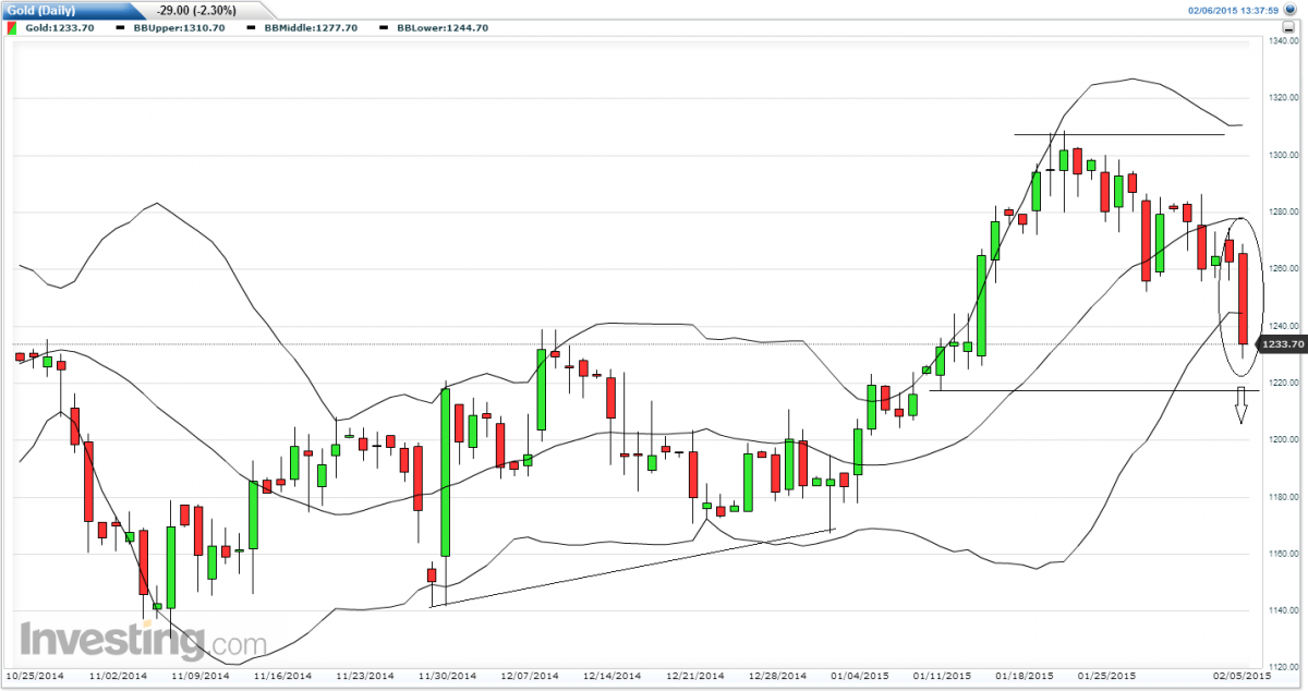 Pressão de Vendas para XAU/USD1