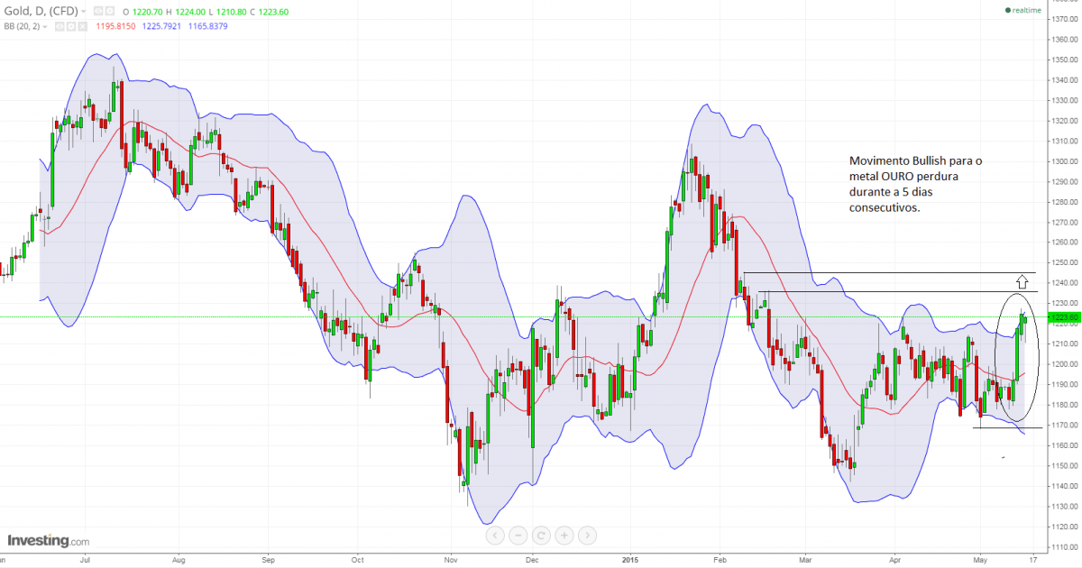 Forte sinal Bullish para XAU/USD1