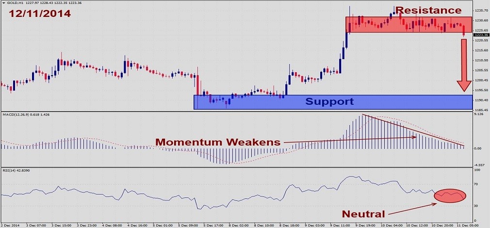 Sinal de Venda para XAU/USD - 12 de Dezembro1