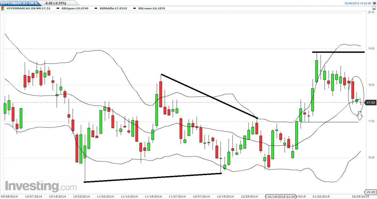 Perspectiva negativa para HYPE31