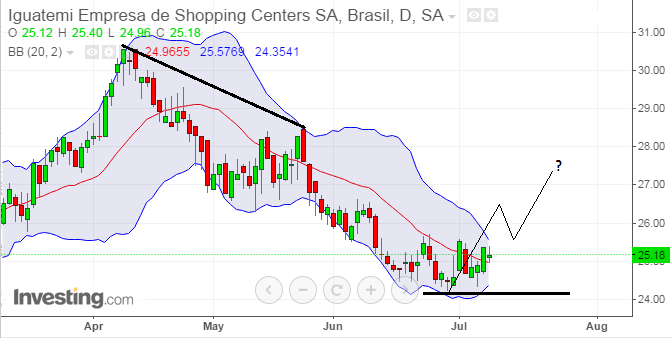 Papéis da Iguatemi ganham tendência positiva1