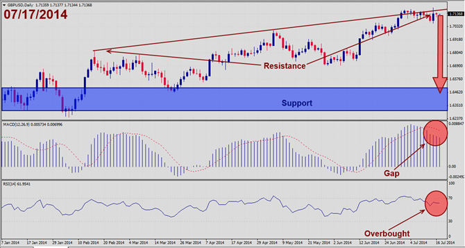 GBP fraco, 17th de Julho1