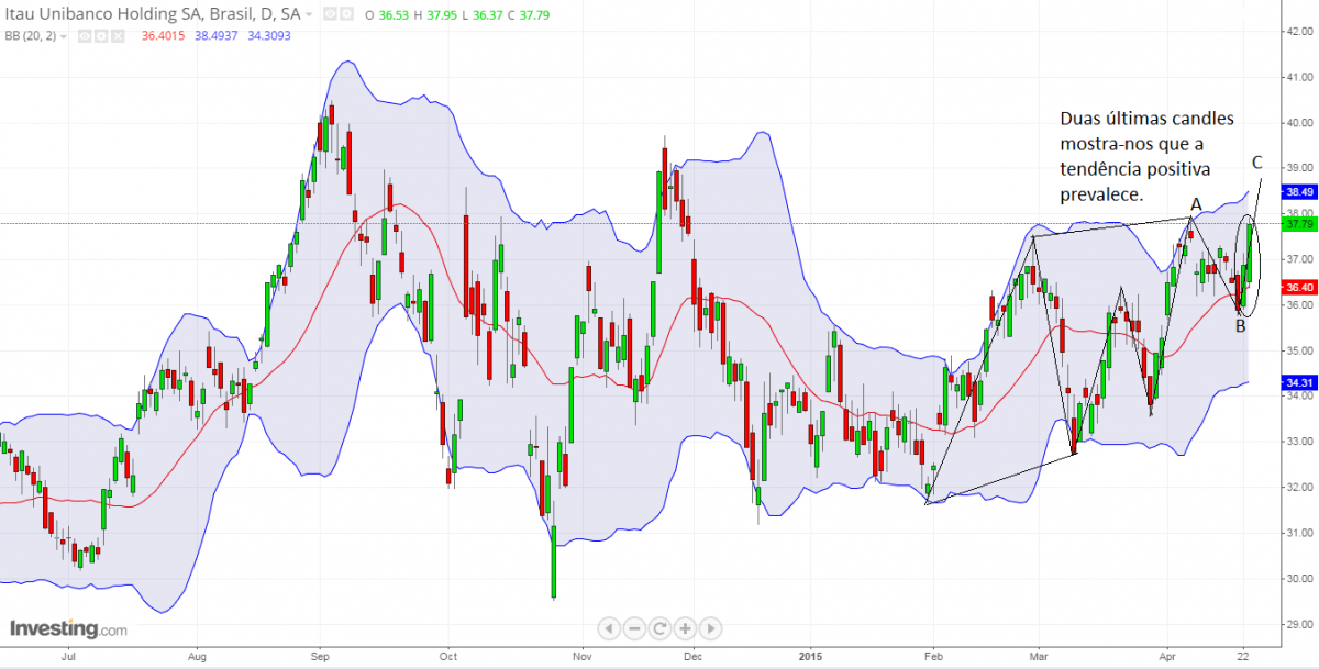 Tendência ascendente prevalece para ITUB4 1