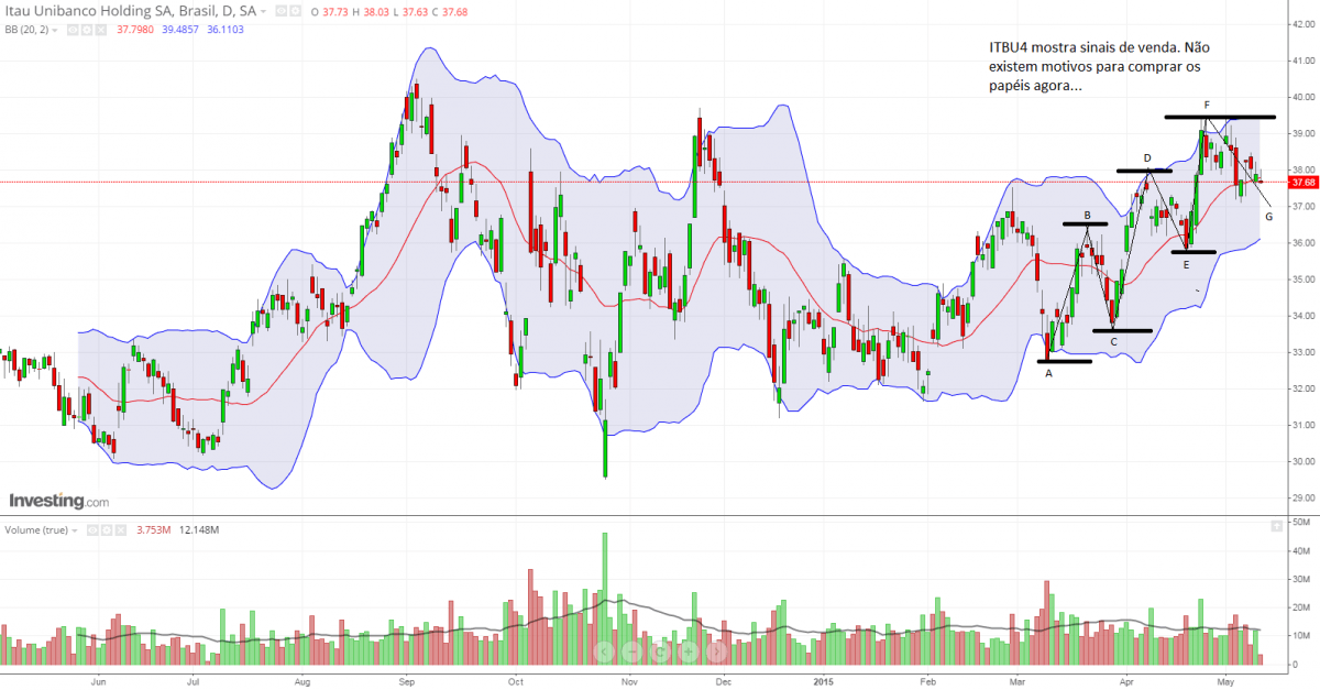 ITBU4 demonstra sinais de venda1