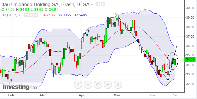 Movimento ascendente prevalece para ITUB41