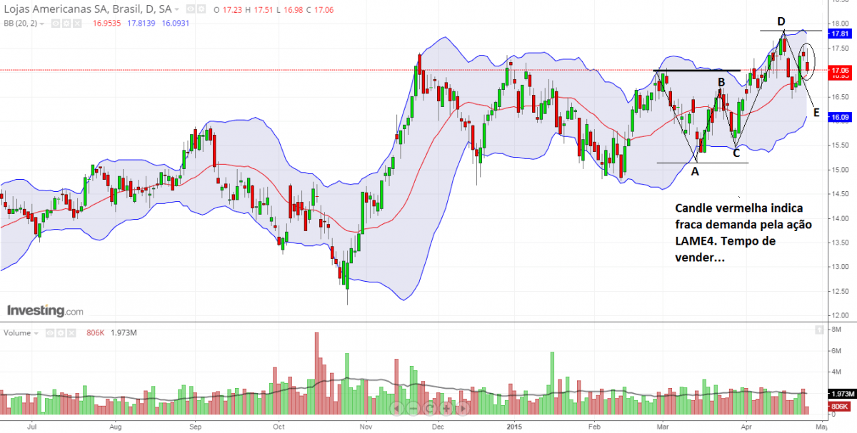 Curva Bearish para LAME41