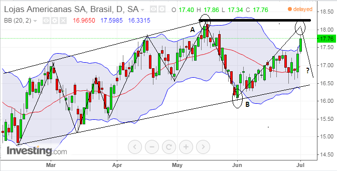 Tendência ascendente para LAME4 deverá continuar em Julho1