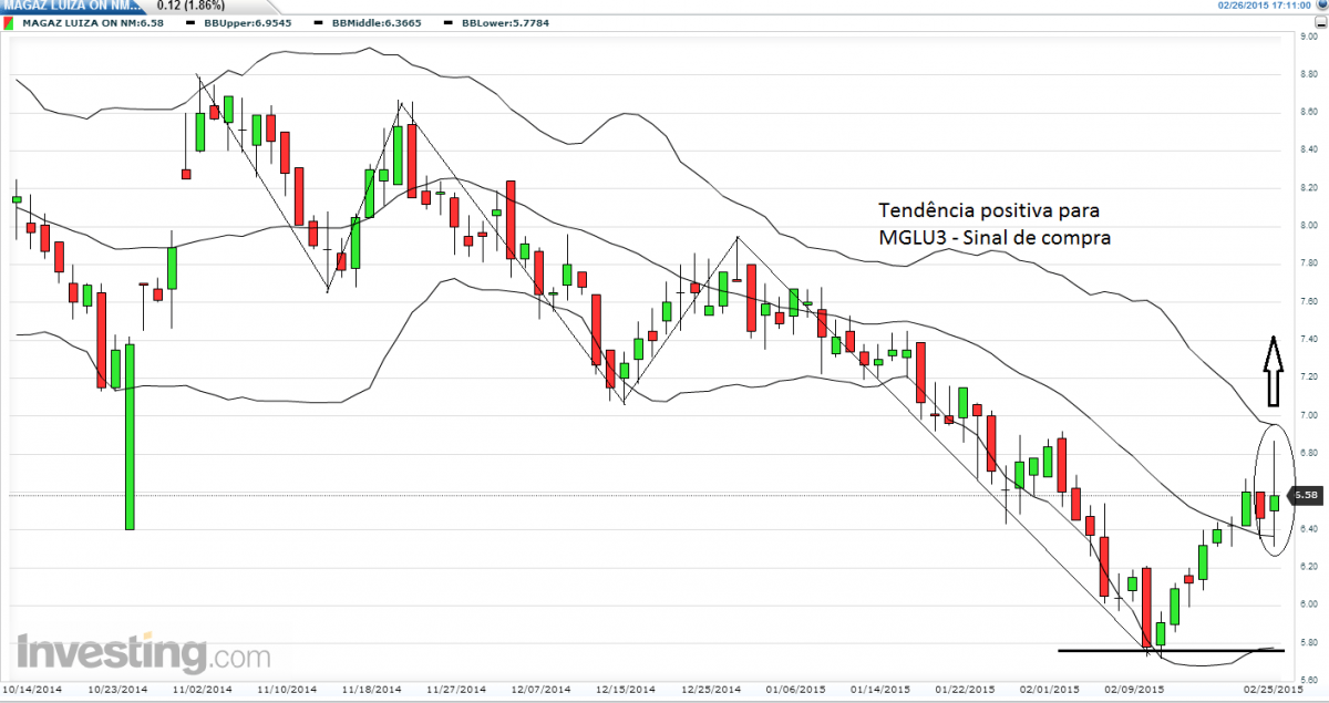 Configuração Bullish para MGLU31