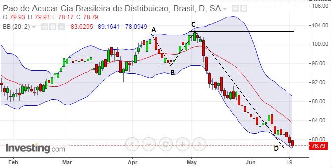 Forte desvalorização para PCAR4 em Junho1