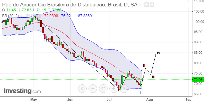 Ações da Pão de Açúcar ganham tendência positiva em Julho1