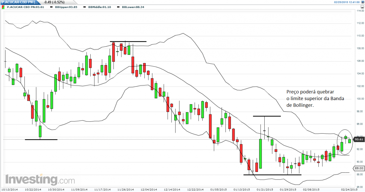 PCAR4 ganha força bullish em Fevereiro.1