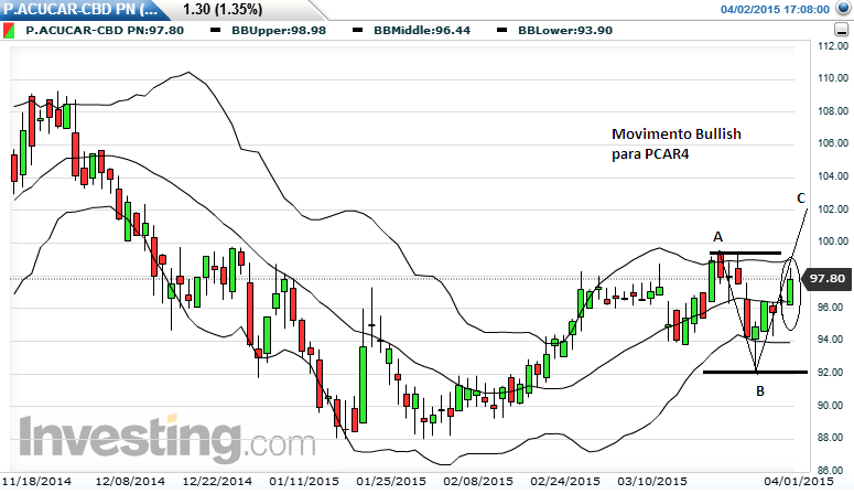 Movimento Bullish para PCAR4 em Abril?1