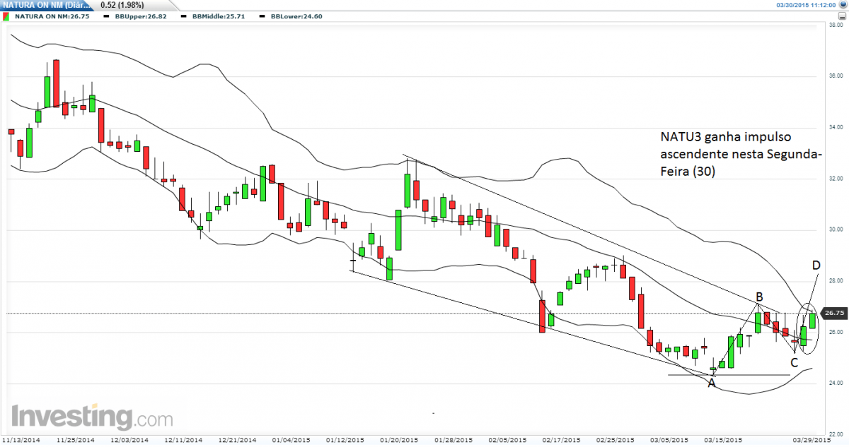 Sinal de Compra para NATU3 1