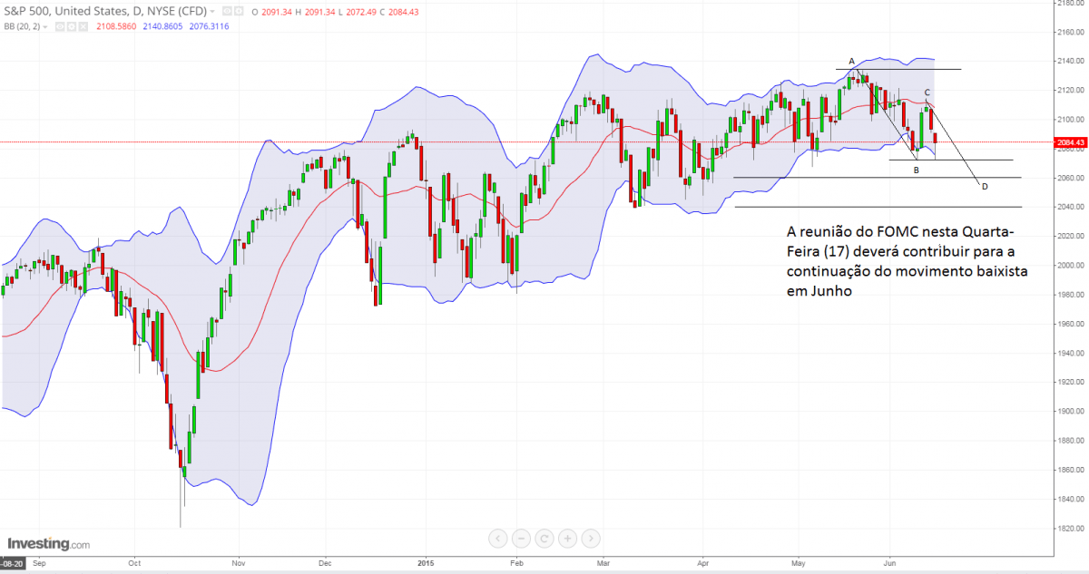 Movimento baixista deverá continuar para S&P500 após reunião do FOMC1