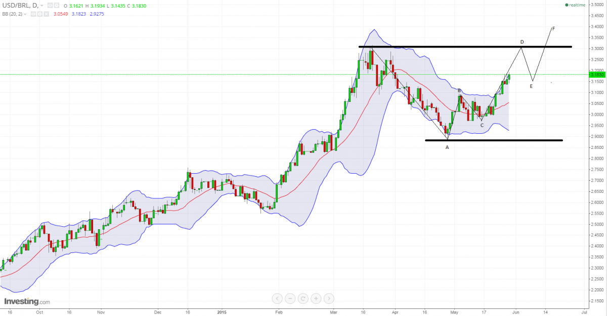 USDBRL segue movimento ascendente1