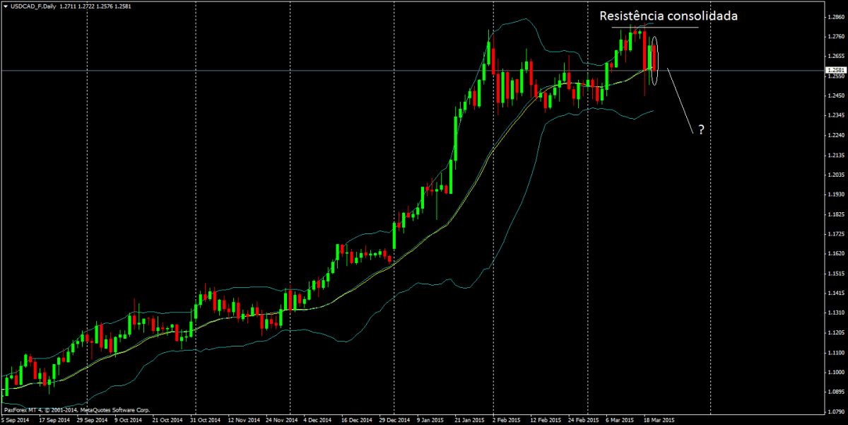 USD/CAD é operado em baixa após FOMC1