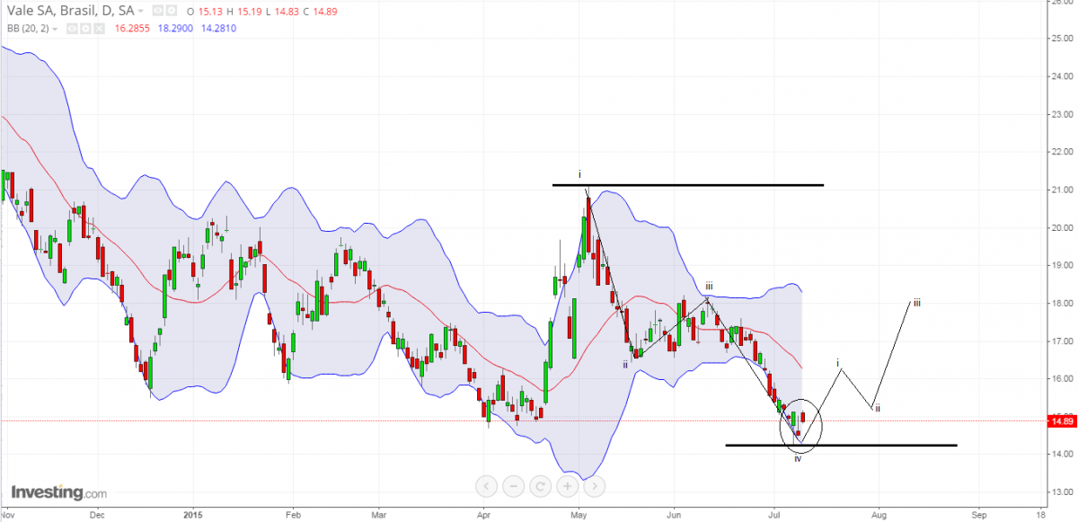 Nova tendência para VALE5? 10/071