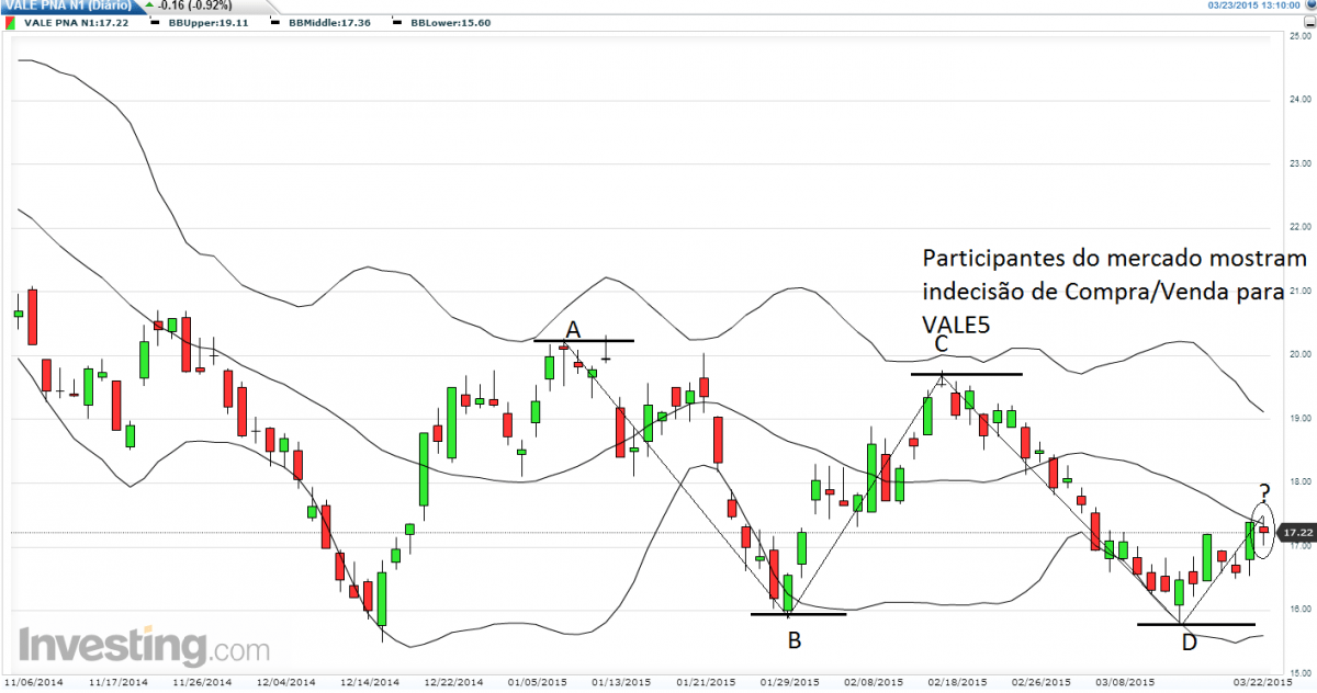 Indecisão para VALE5 1