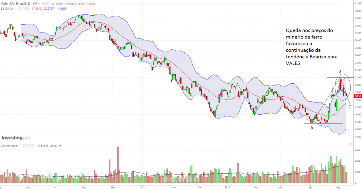 Tendência negativa prevalece para VALE5 em Maio1