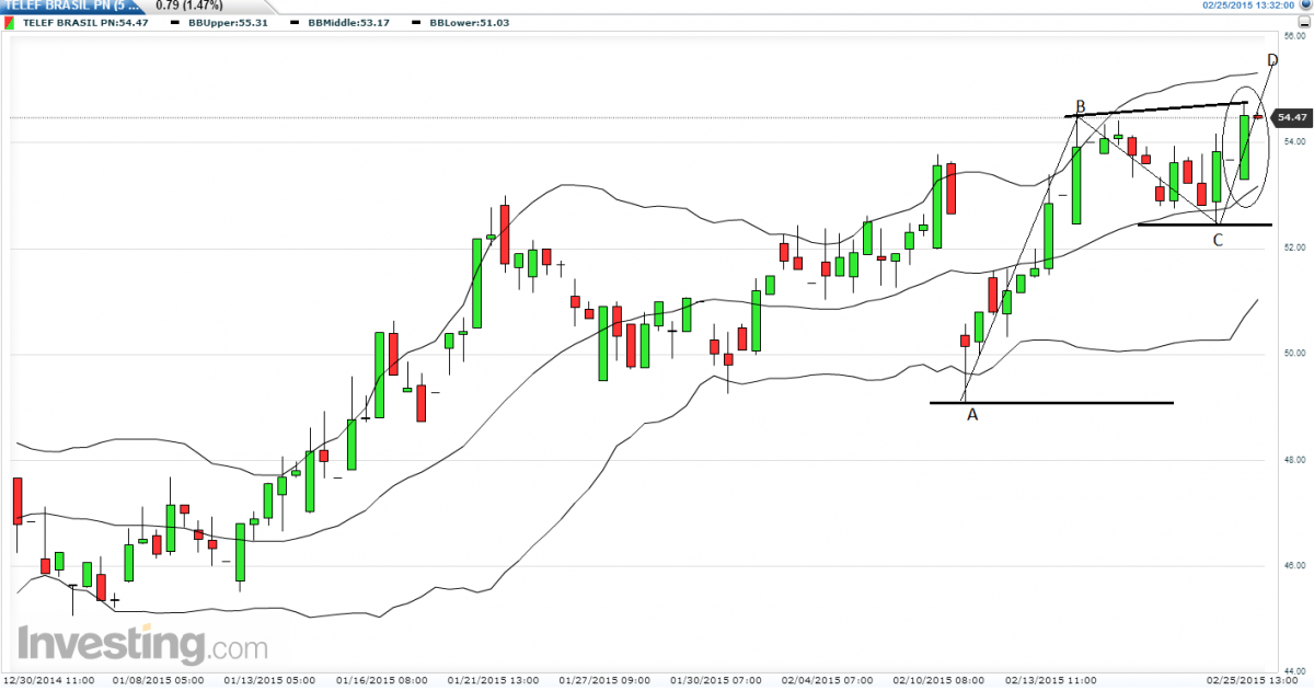 Visão de compra para VIVT41